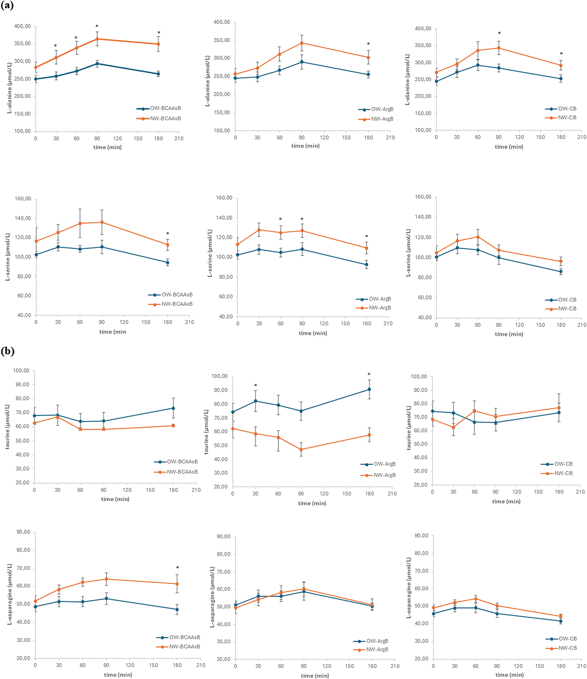 Amino acid composition of plant protein-enriched wheat biscuits differentially affects postprandial amino acid responses of overweight/obese compared to normalweight subjects