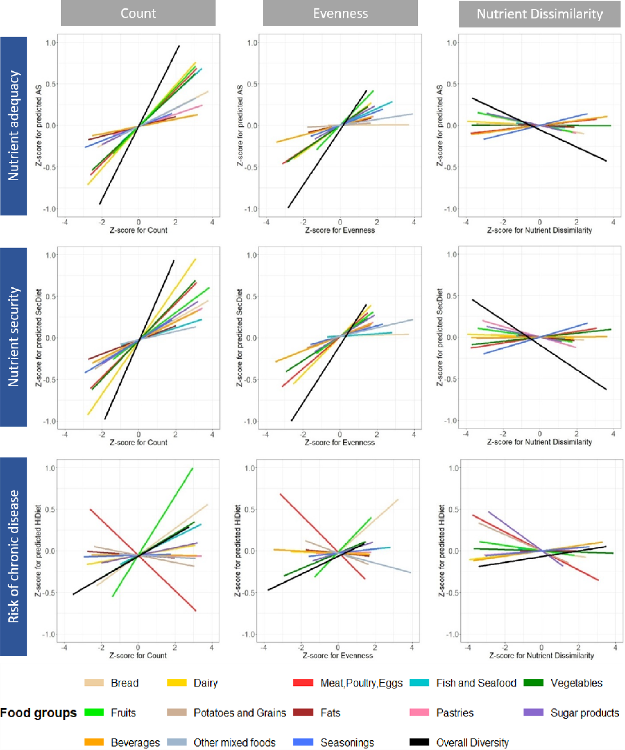 Dietary diversity is differentially associated with diet quality across food groups