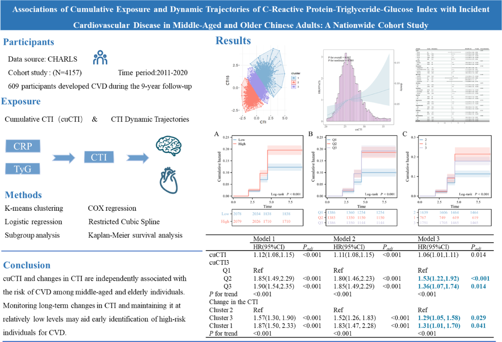 Associations of cumulative exposure and dynamic trajectories of the C-reactive protein-triglyceride-glucose index with incident cardiovascular disease in middle-aged and older Chinese adults: a nationwide cohort study