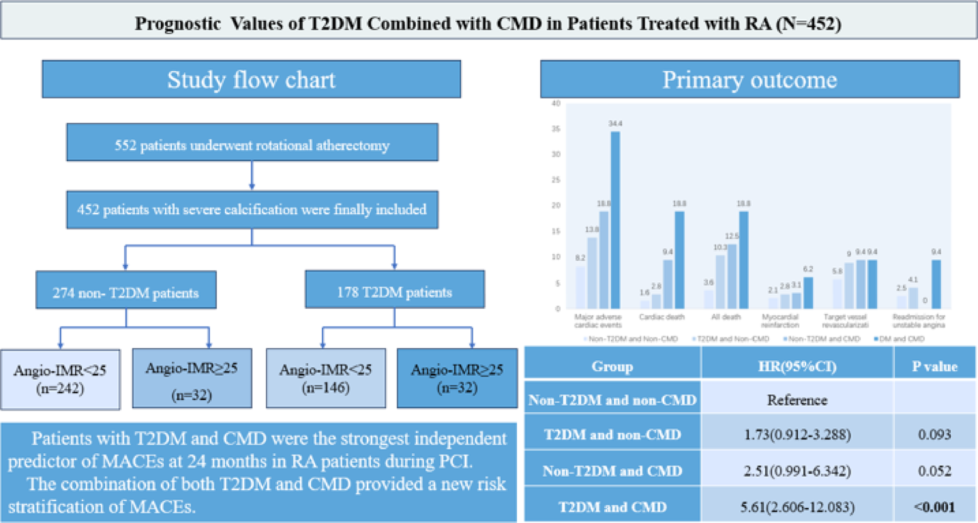 Prognostic impact of type 2 diabetes mellitus and coronary microvascular dysfunction in patients undergoing rotational atherectomy during PCI