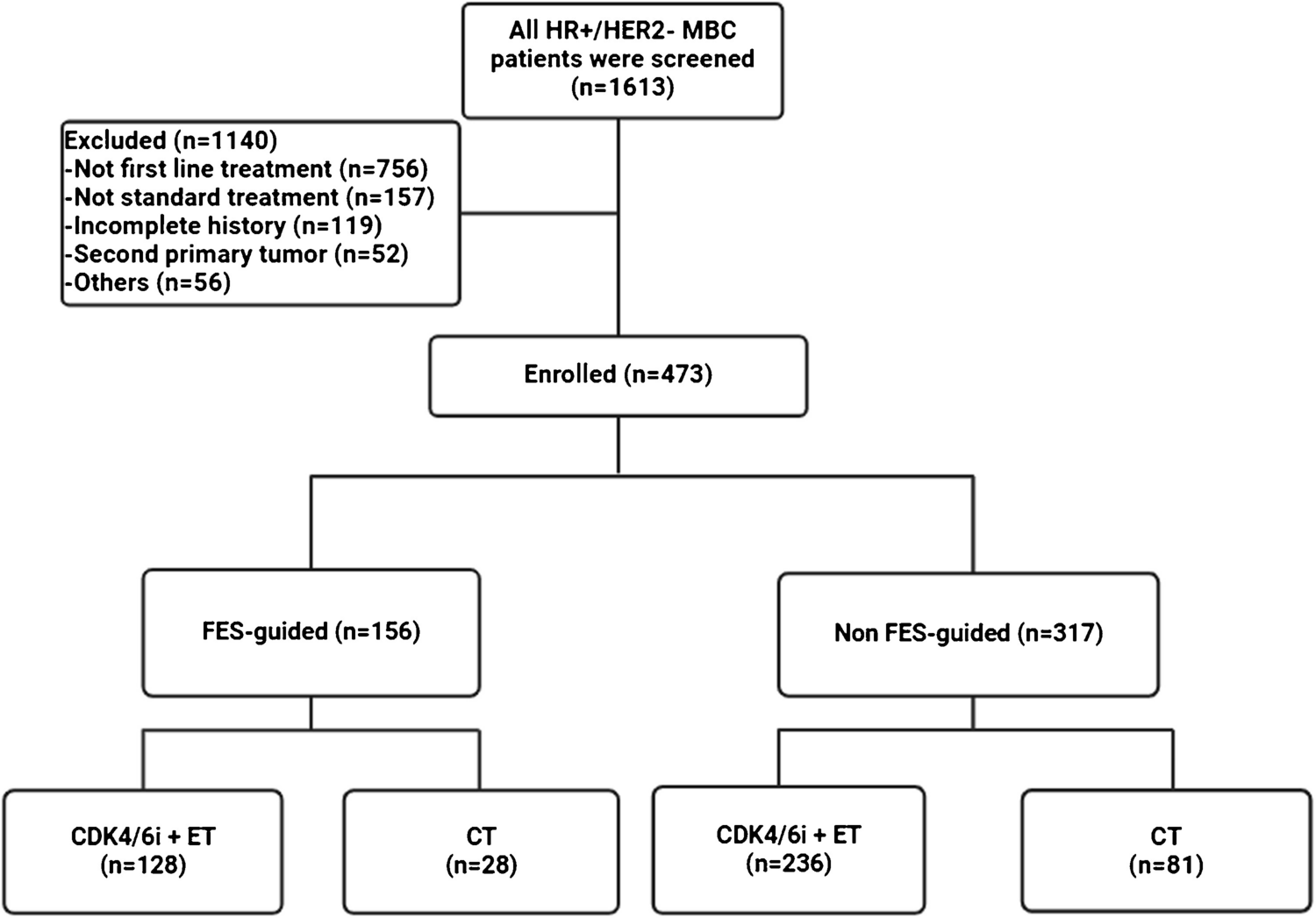 F-fluoroestradiol (F-FES) PET/CT for guiding first-line treatment in patients with HR + /HER2- metastatic breast cancer: impact on progression free survival