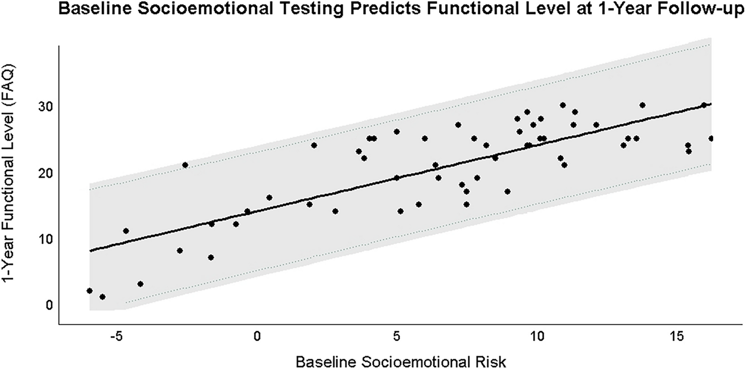 The predictive value of social cognition assessment for 1-year follow-up functional outcomes in behavioral variant frontotemporal dementia