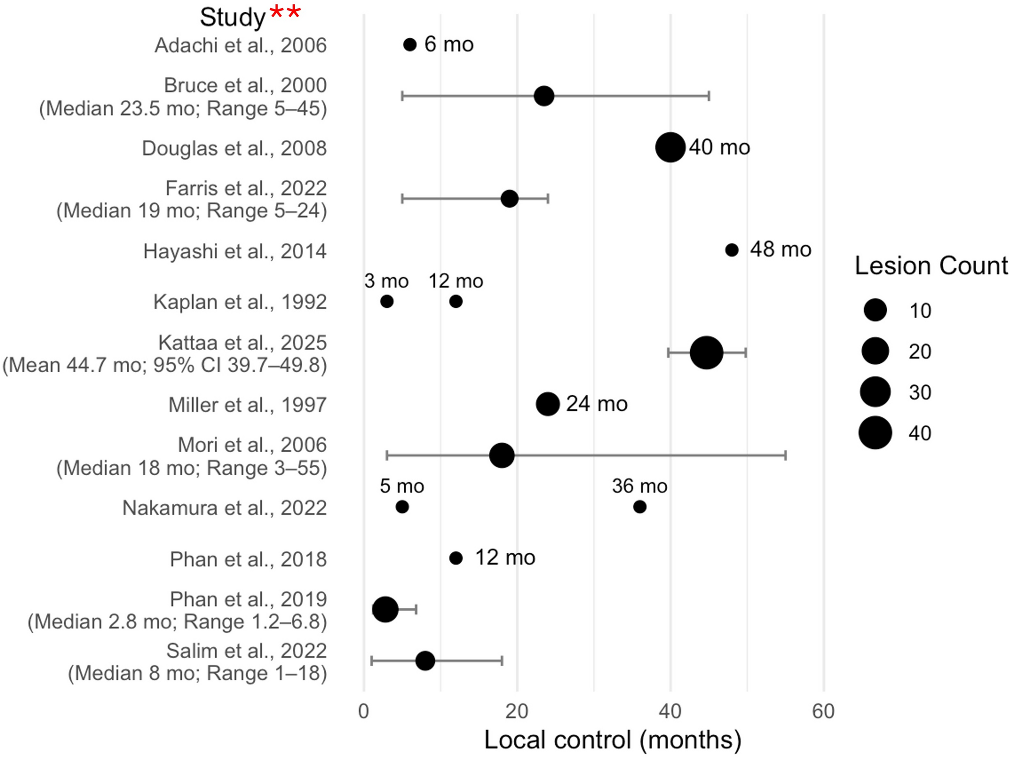 Stereotactic radiosurgery for intracranial and spinal adenoid cystic carcinoma: systematic review and illustrative case presentation