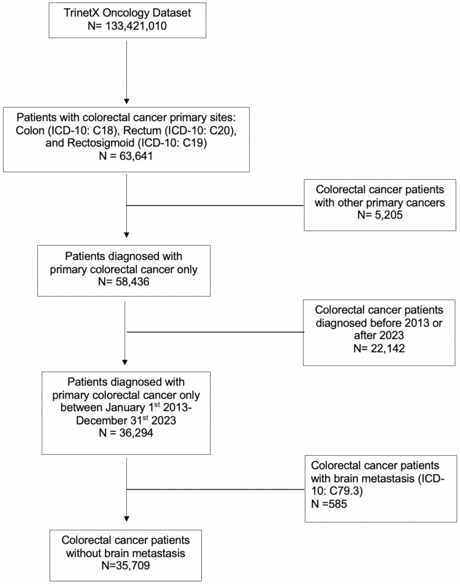 Incidence, demographics, and survival of patients with brain metastases from stage IV colorectal cancer: a population-based study from 2013 to 2023