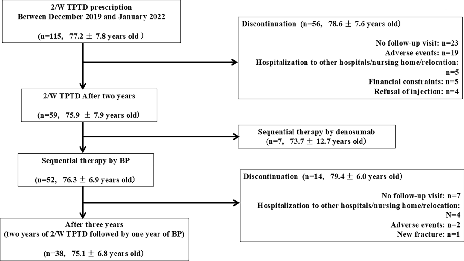 Probability of achieving treatments goals with twice-weekly teriparatide followed by bisphosphonate in Japanese postmenopausal osteoporosis
