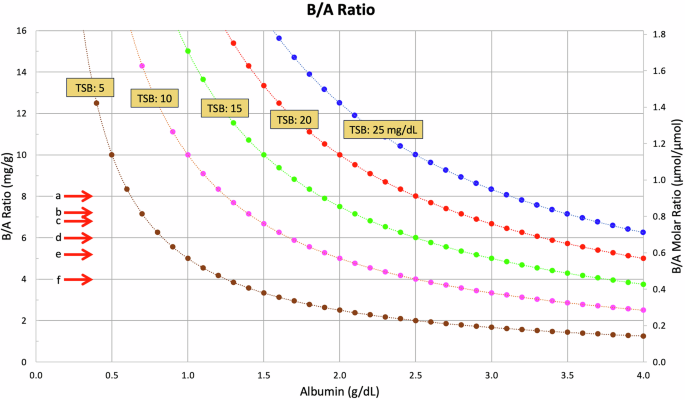Hypoalbuminemia, kernicterus, and the bilirubin/albumin ratio