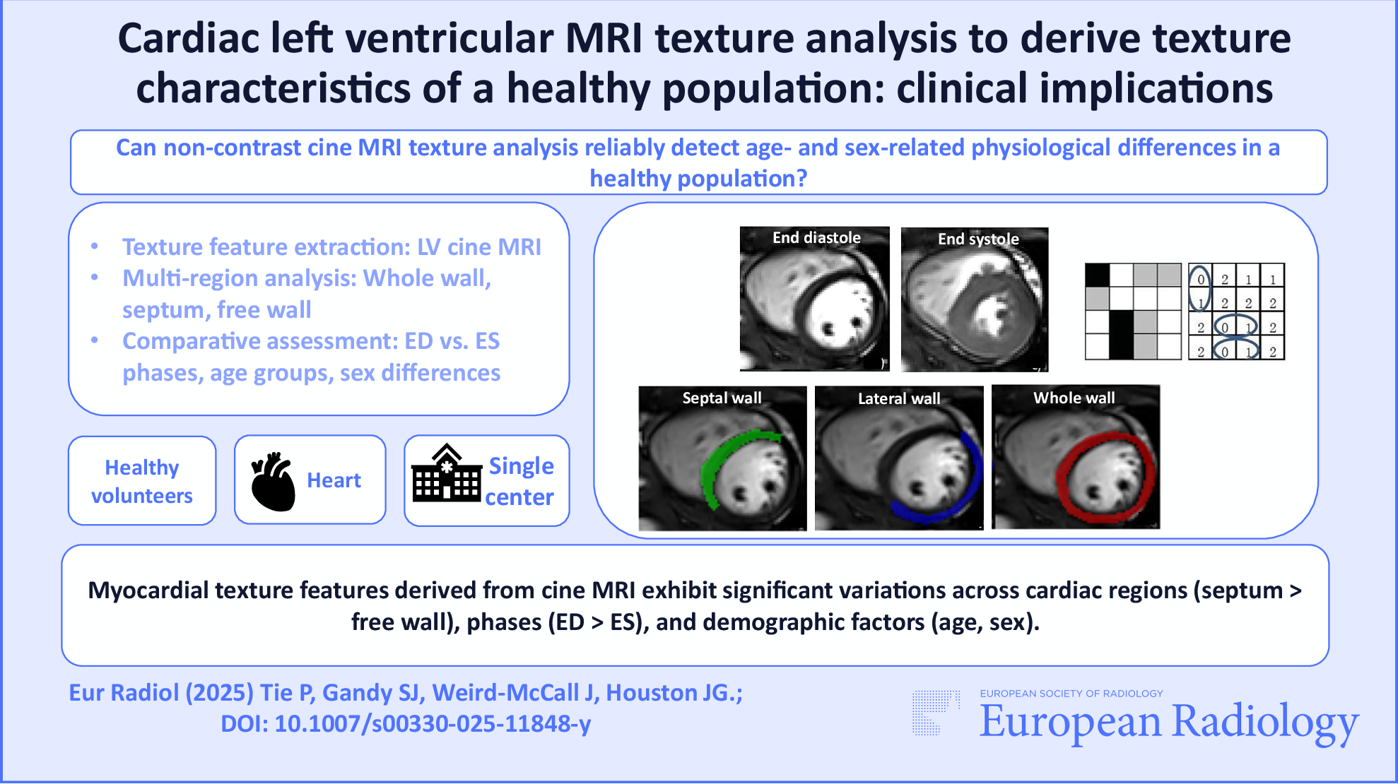 Cardiac left ventricular MRI texture analysis to derive texture characteristics of a healthy population: clinical implications