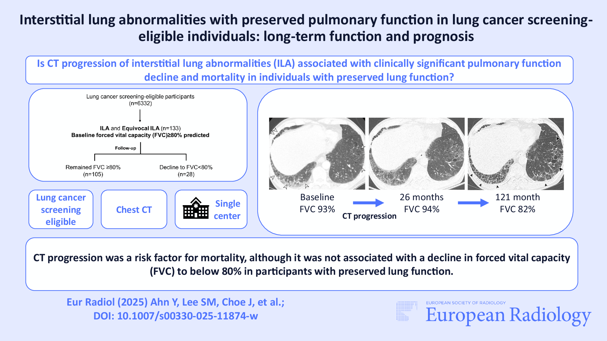 Interstitial lung abnormality with preserved pulmonary function in lung cancer screening-eligible individuals: long-term effects on function and prognosis