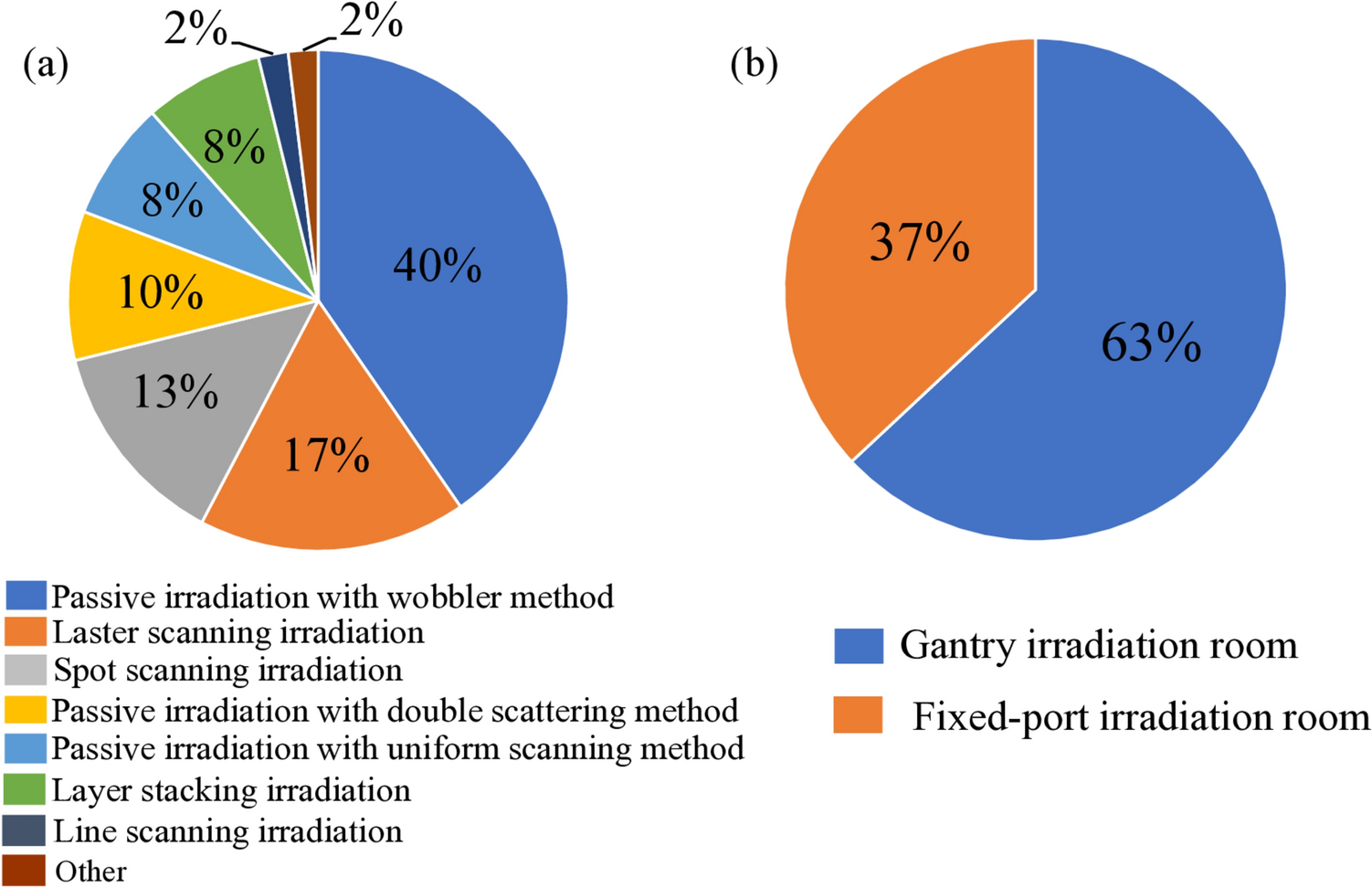 Survey and profile data on particle therapy technology in Japan