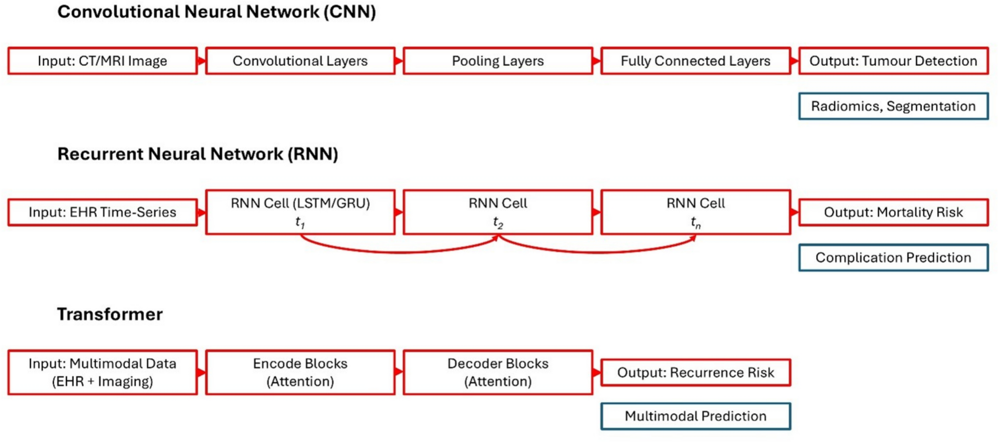 Artificial intelligence in hepatopancreatobiliary surgery for clinical outcome prediction: current perspective and future direction