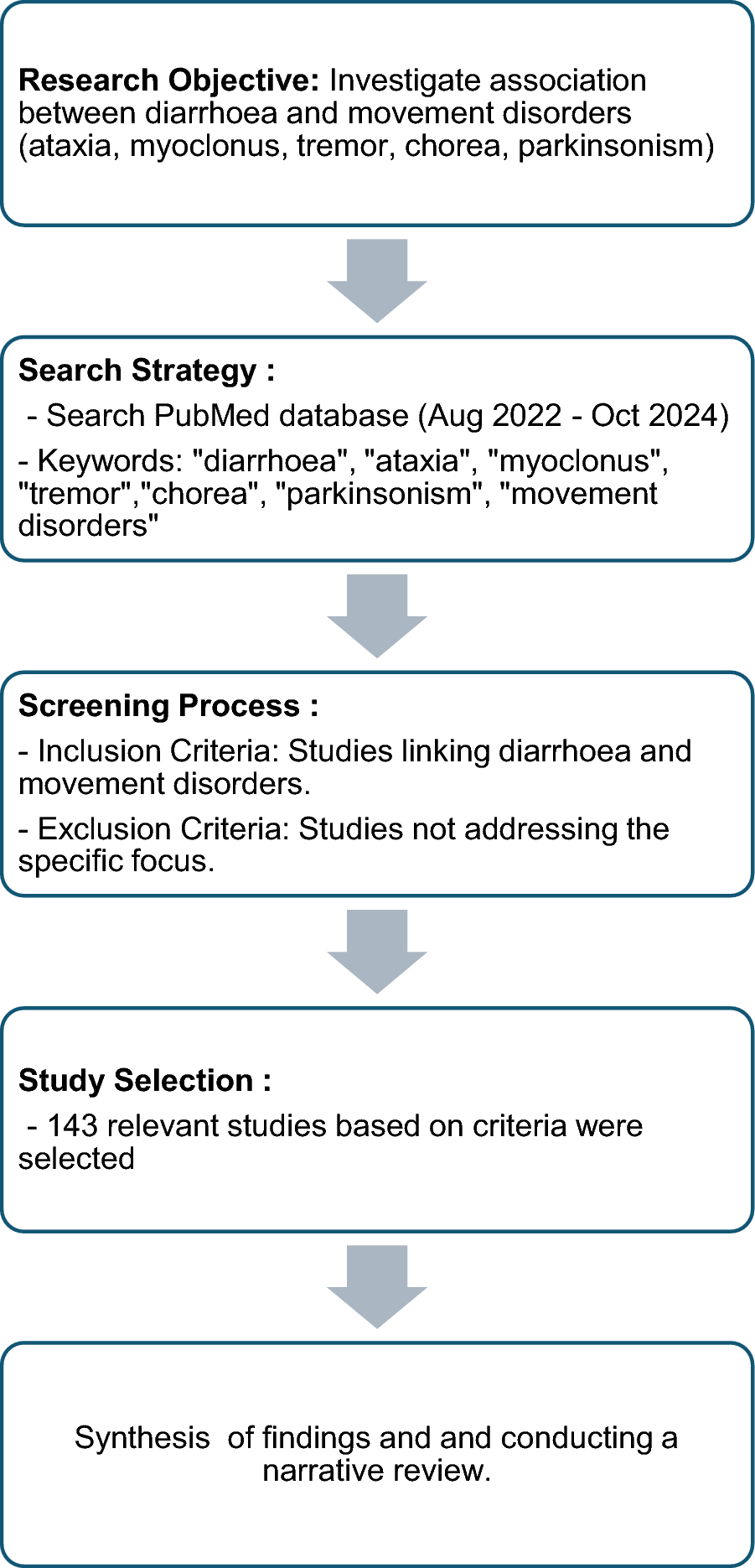 Movement disorders associated with diarrhoea