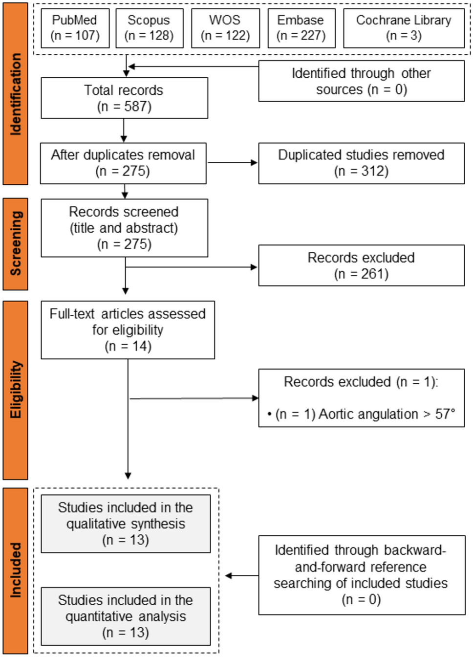 Impact of aortic angulation on outcomes in transcatheter aortic valve replacement with balloon-expandable and self-expanding valves: a systematic review and meta-analysis