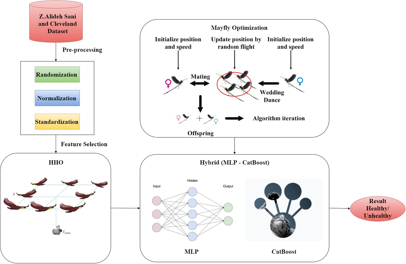 Hyper tuning hybrid MLP-CatBoost classifier using Mayfly optimization for detection of heart disease