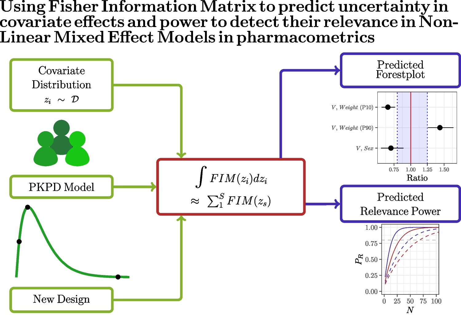 Using Fisher Information Matrix to predict uncertainty in covariate effects and power to detect their relevance in Non-Linear Mixed Effect Models in pharmacometrics