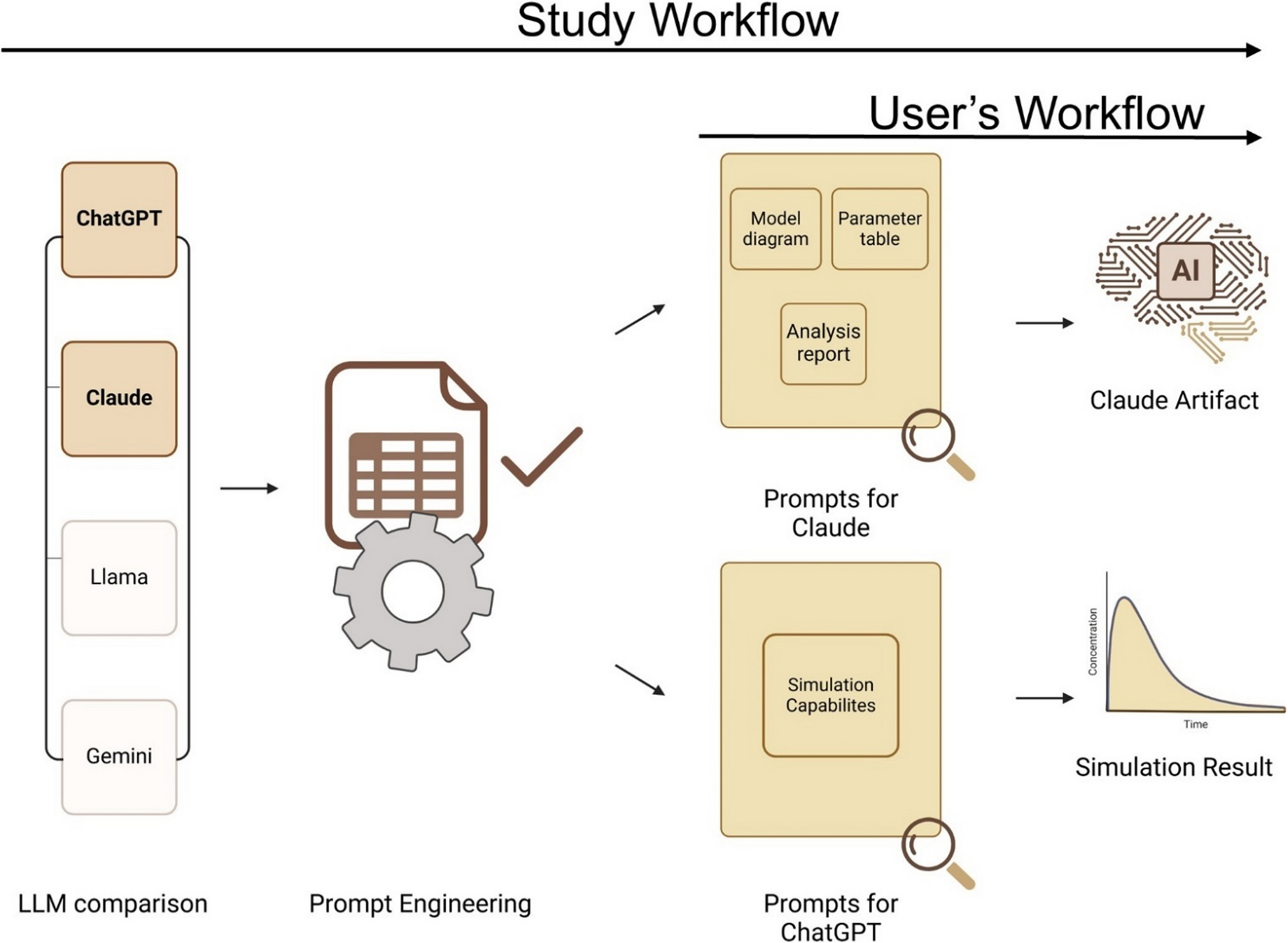 Leveraging large language models in pharmacometrics: evaluation of NONMEM output interpretation and simulation capabilities
