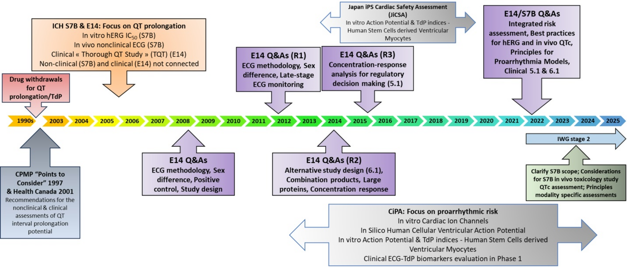 A comprehensive review of 20 years of progress in nonclinical QT evaluation and proarrhythmic assessment