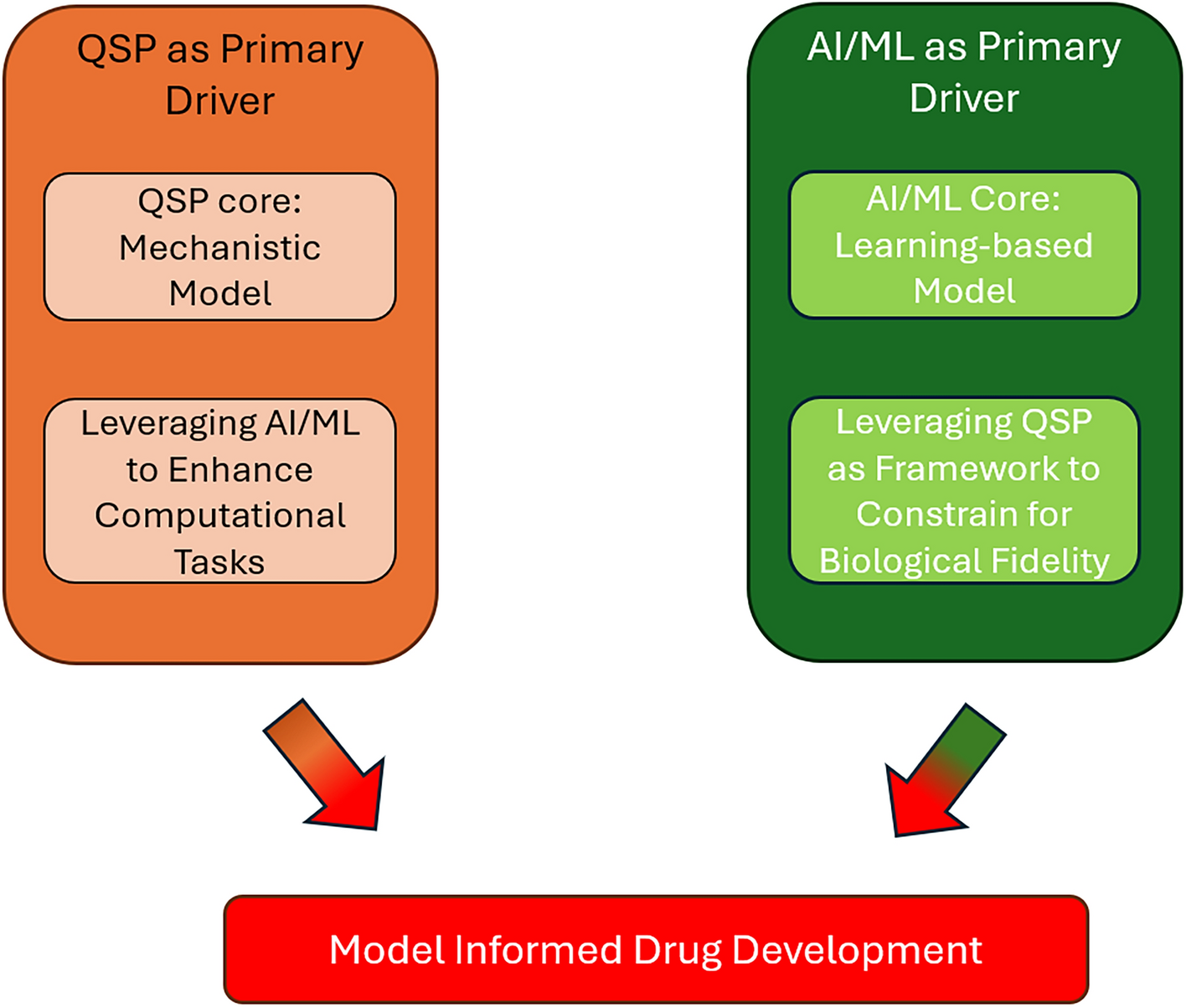 Leveraging large language models to compare perspectives on integrating QSP and AI/ML