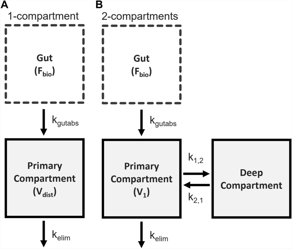 Informatics for toxicokinetics