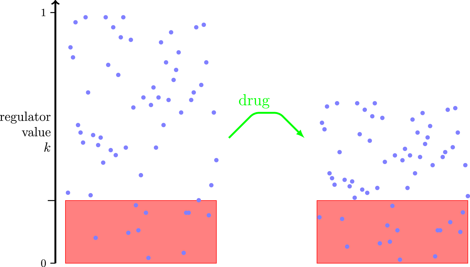 Stochastic pharmacodynamics of a heterogeneous tumour-cell population