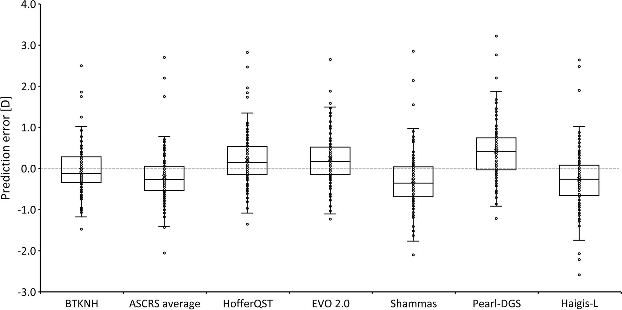 Accuracy of no-history formulae for intraocular lens power calculation in post-myopic laser vision correction eyes: a multicenter study in Japan