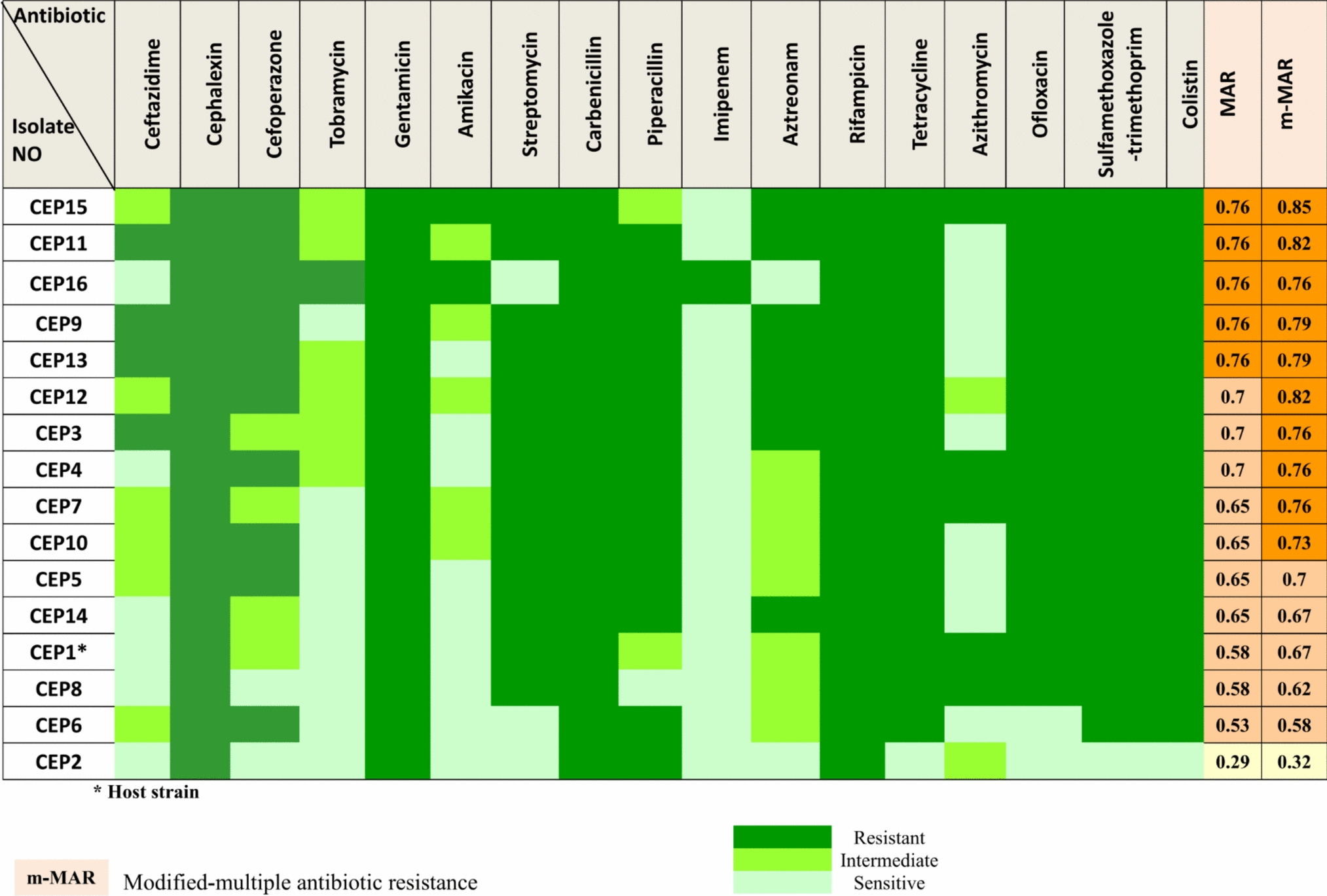 Characterization and Comparative Genomic Analysis of vB_BceM_CEP1: A Novel Temperate Bacteriophage Infecting  Complex