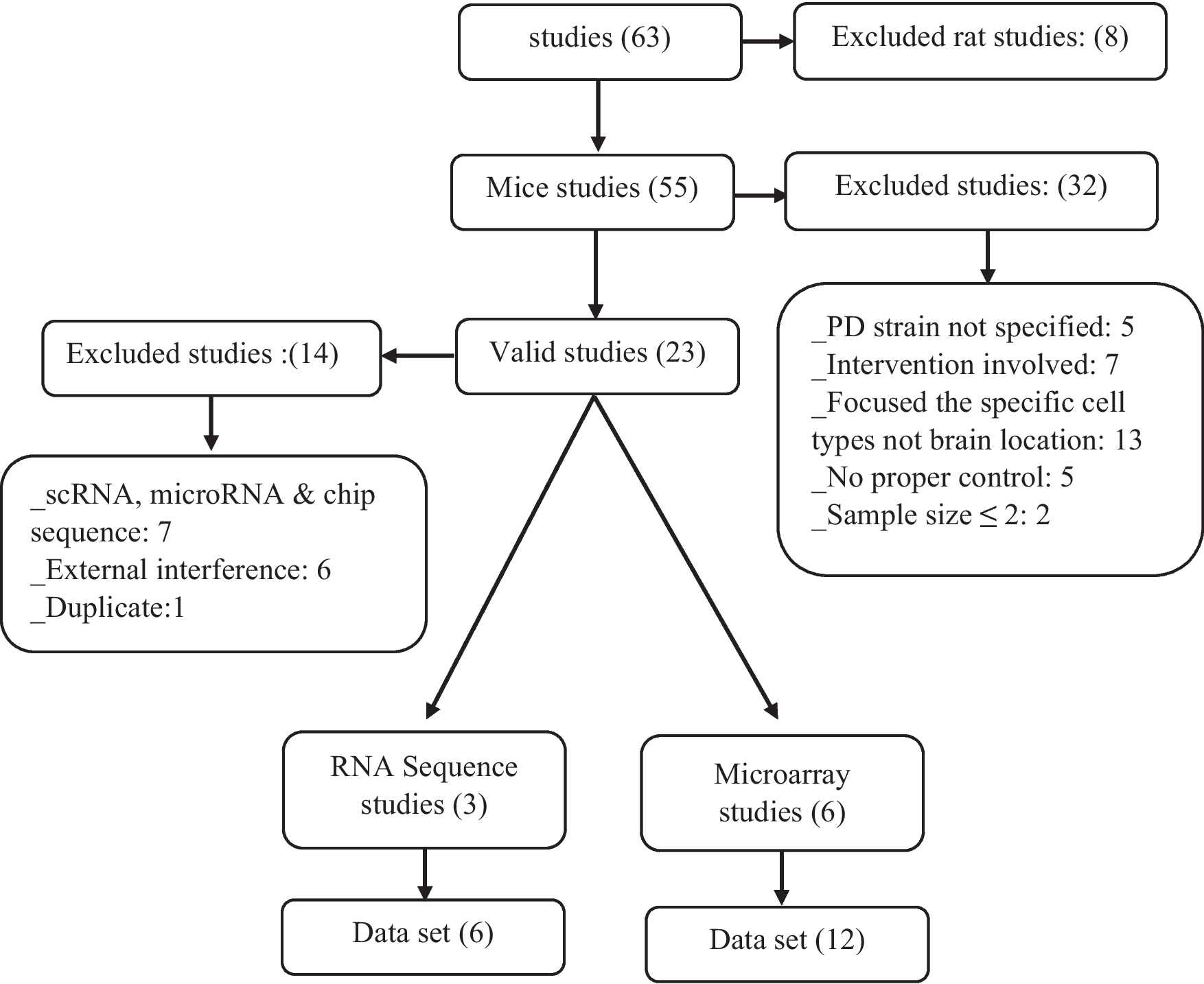 Transcriptomic Analysis of Immune-Related Genes in the Striatum of Parkinson’s Disease Brain Across Mouse Strains