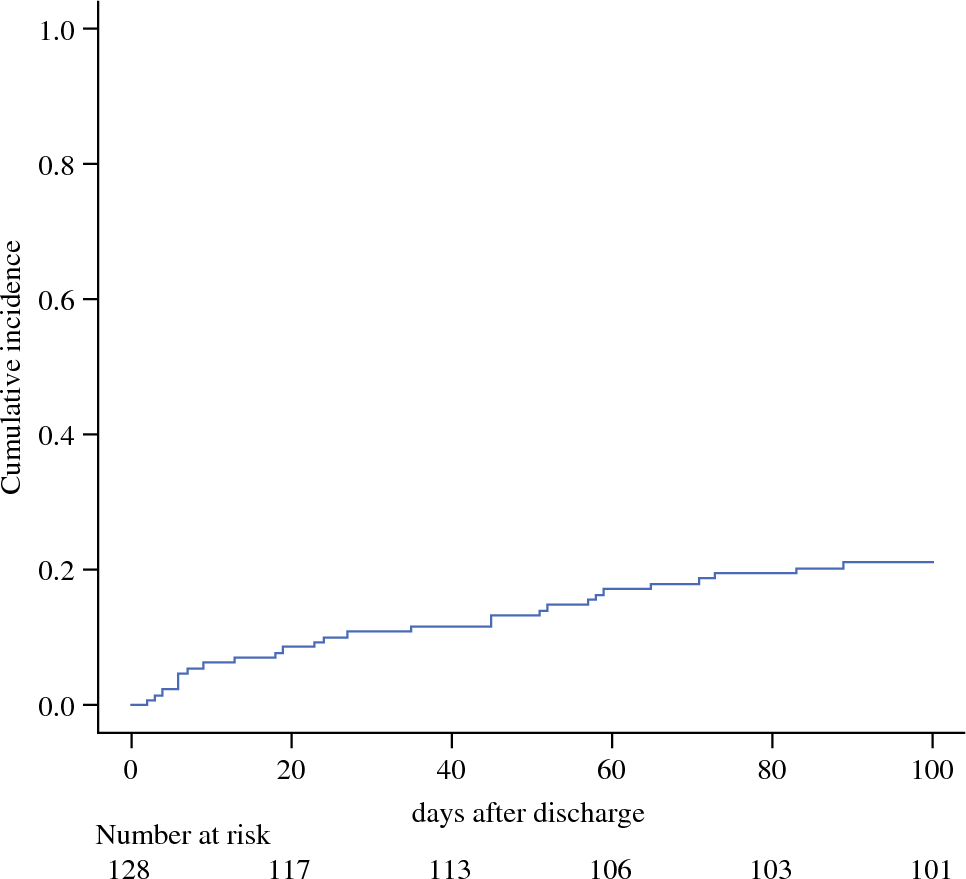 Postoperative Step Count Predicts Unplanned Readmission After Radical Esophagectomy: A Retrospective Cohort Study