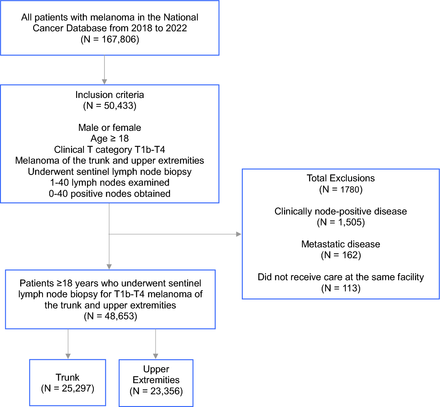 Evaluating Variation in Lymph Node Sampling During Sentinel Lymph Node Biopsy for Melanoma