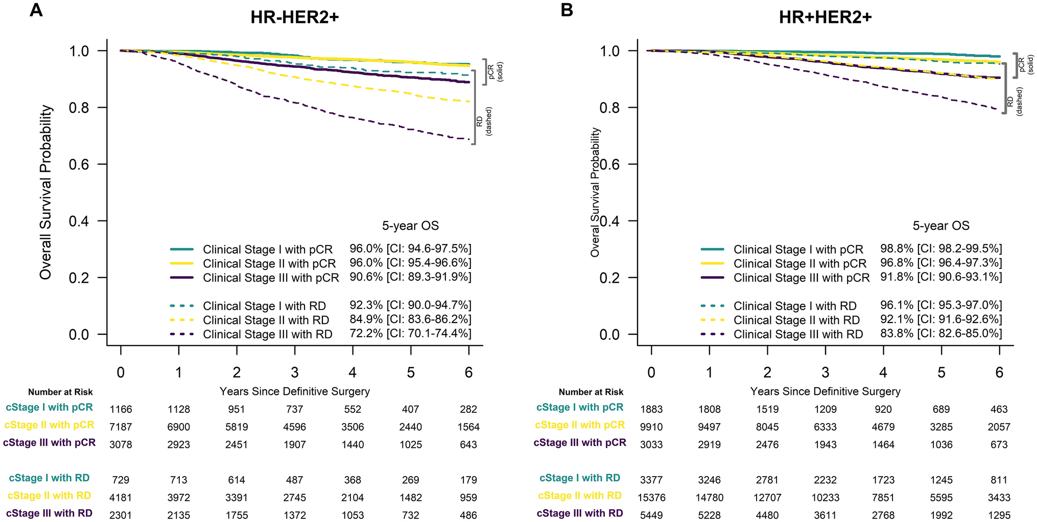 The Association of Clinical Stage at Presentation with Overall Survival of Patients who have HER2-Positive Breast Cancer Treated with Neoadjuvant Chemotherapy