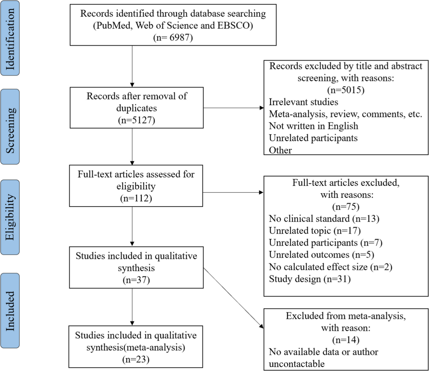 A Systematic Review and Meta-analysis of Empirical Evidence for the Simple Bayesian Model of Autism