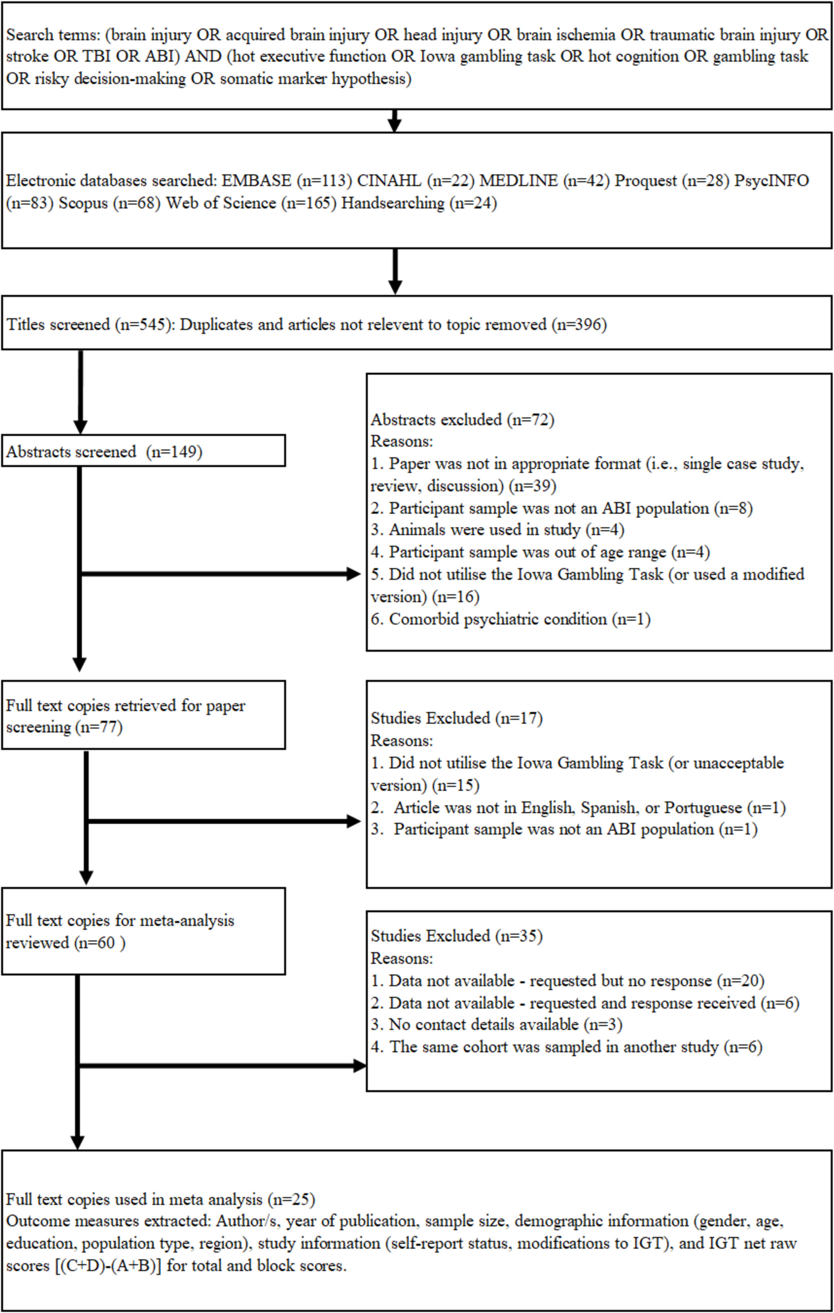 The Level and Nature of Impairment on the Iowa Gambling Task Following Acquired Brain Injury: A Meta-analysis