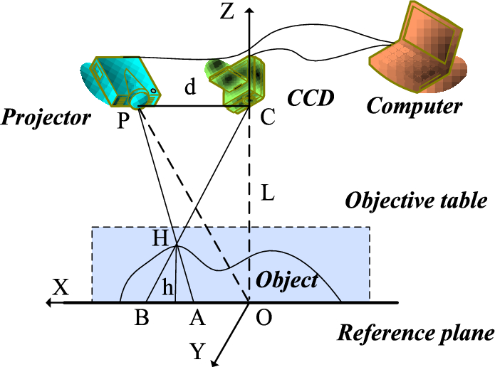 An improved Fourier transform profilometry and phase coding for 3D shape measurement
