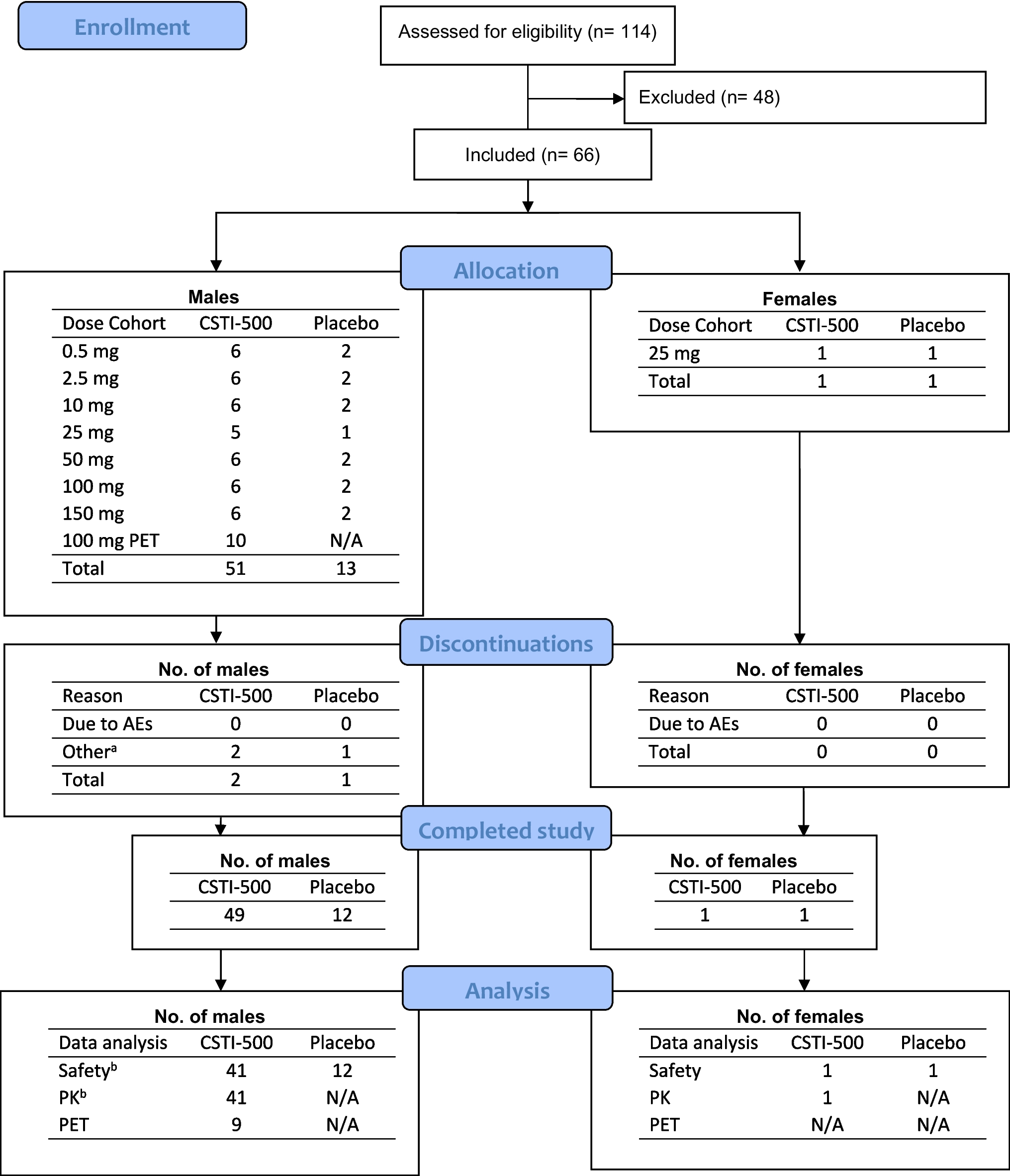 Ascending single-dose study of the safety, pharmacokinetics, and pharmacodynamics of CSTI-500, a novel monoamine triple reuptake inhibitor, first-in-human