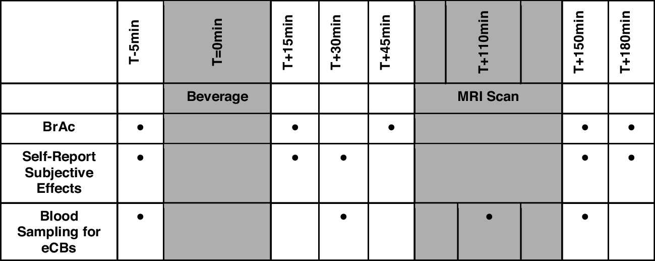 Effects of acute alcohol administration on endocannabinoids and relation to subjective effects