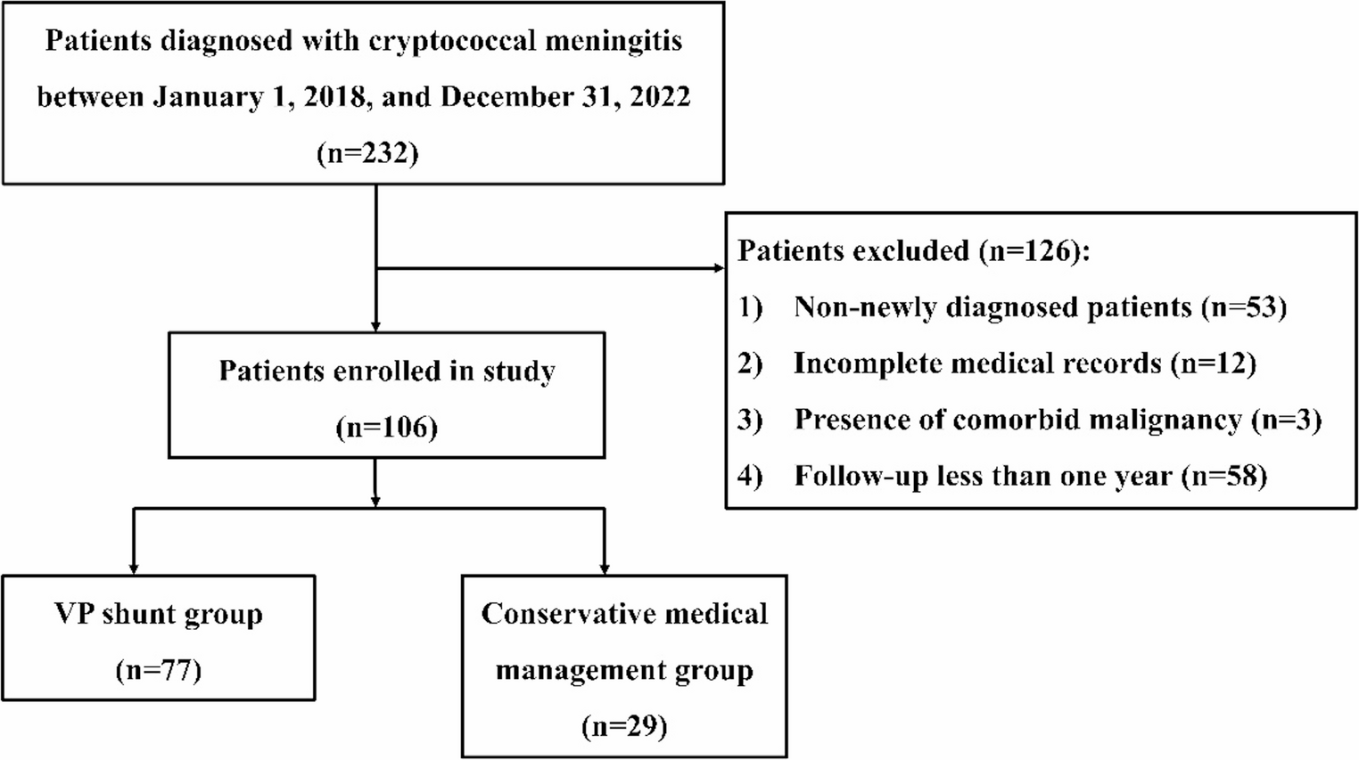 Long-term outcomes of ventriculoperitoneal shunt in HIV-negative Cryptococcal meningitis