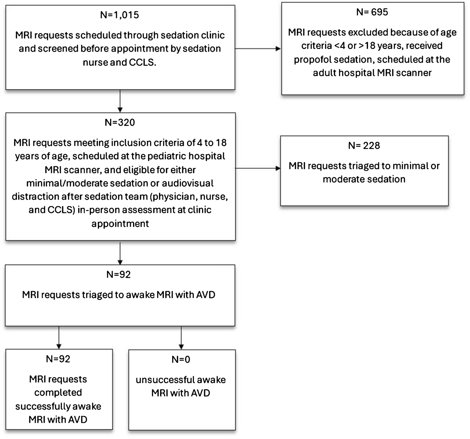 A quality improvement project to reduce magnetic resonance imaging sedation in children