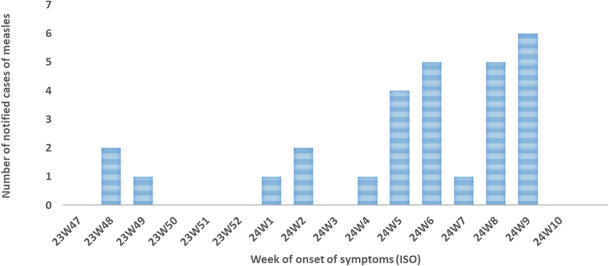 Molecular investigation on measles cases rise and variants co-circulation in the Lazio region, Italy