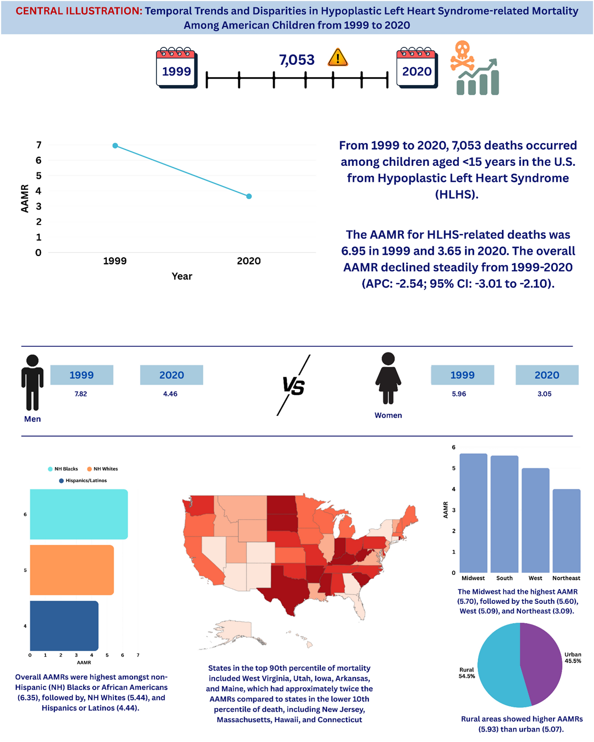 Hypoplastic Left Heart Syndrome in U.S. Children: A 20-Year Look at Lives Lost and Gaps That Remain