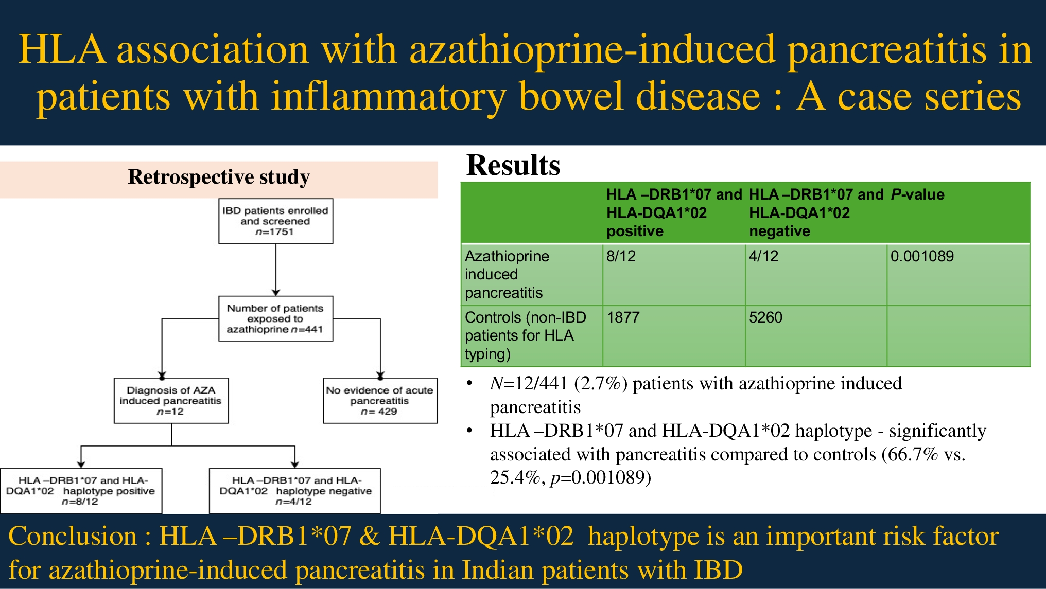 HLA association with azathioprine-induced pancreatitis in patients with inflammatory bowel disease: A case series