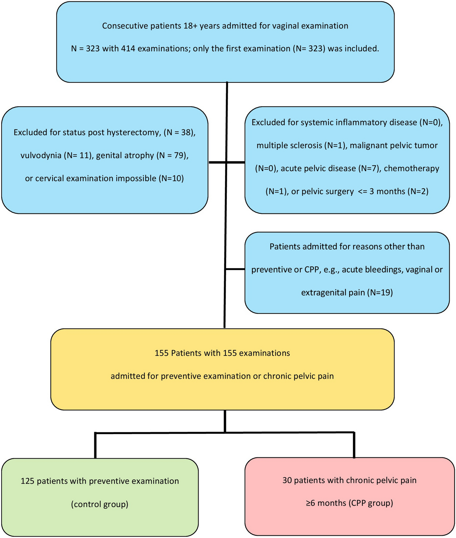 Cervical Tenderness (Parametropathy) is a Diagnostic Tool for the Chronic Pelvic Pain Syndrome