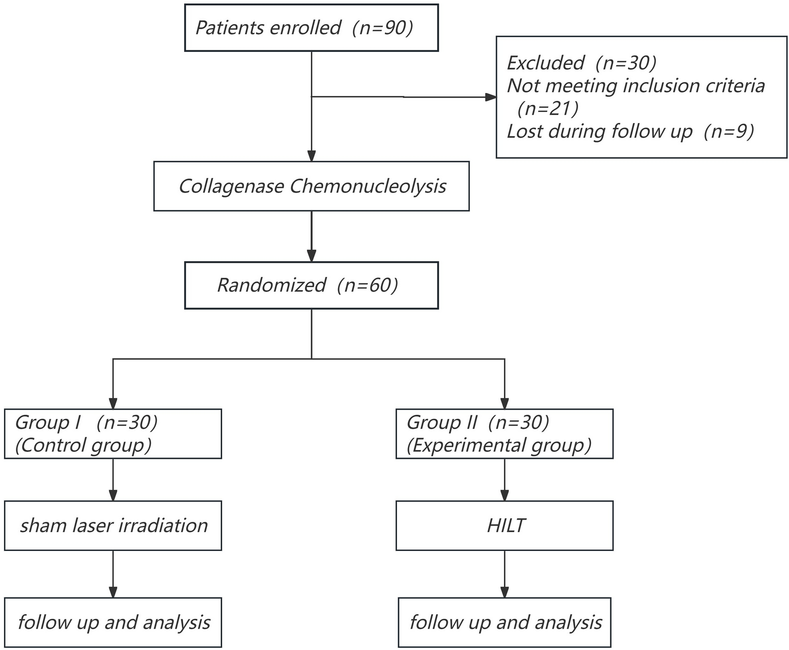 Efficacy of Combined High-Intensity Laser Therapy and Collagenase Chemonucleolysis in Lumbar Disc Herniation Management: a Prospective Randomized Controlled Trial