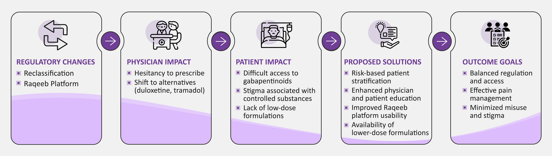 Addressing Gabapentinoids’ Access Challenges in Saudi Arabia Under New Prescription Regulations: An Expert View