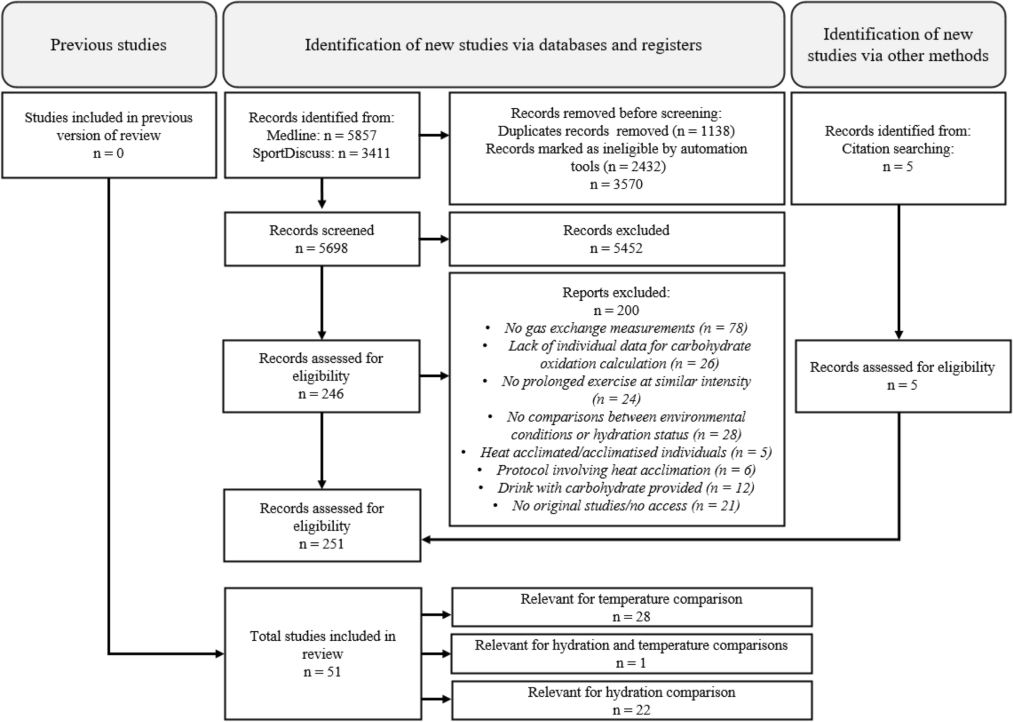 The Effect of Heat Stress and Dehydration on Carbohydrate Use During Endurance Exercise: A Systematic Review and Meta-Analysis