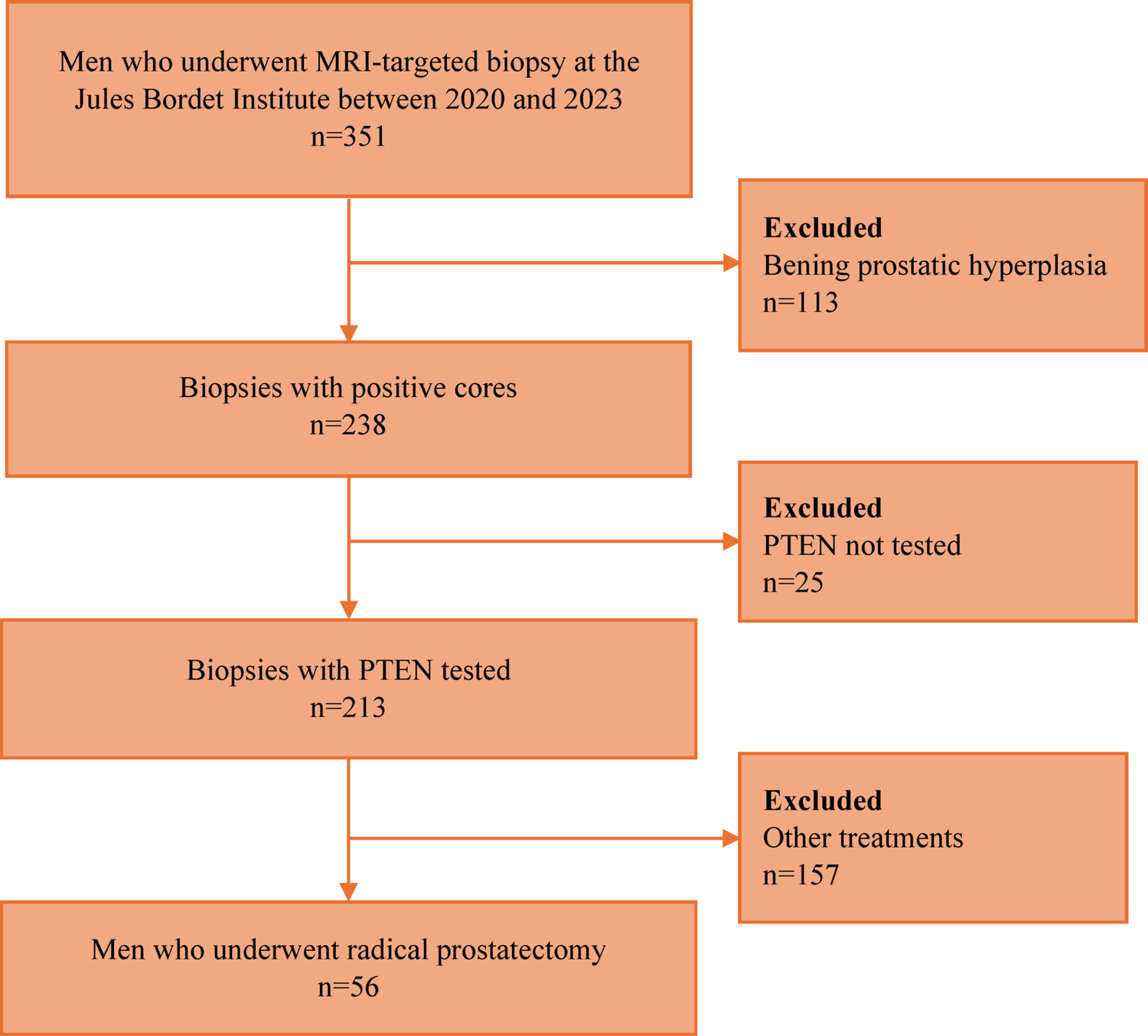 The prognostic value of PTEN expression in localized prostate cancer
