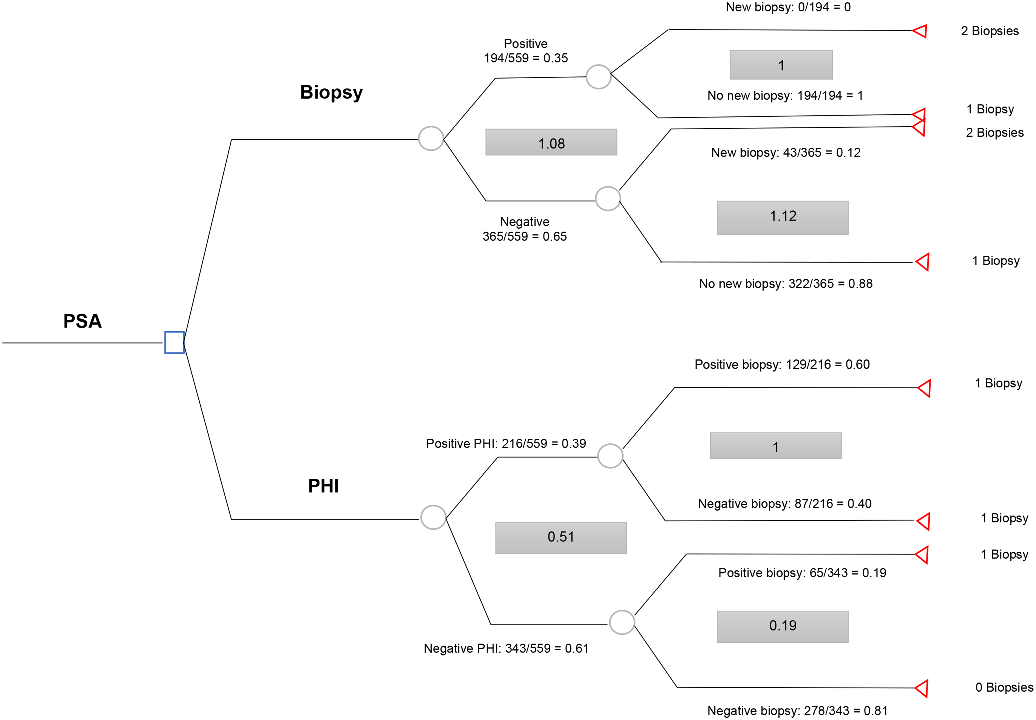 Role of prostate health index (PHI) in prostate cancer screening: cost minimization analysis through simulation modelling