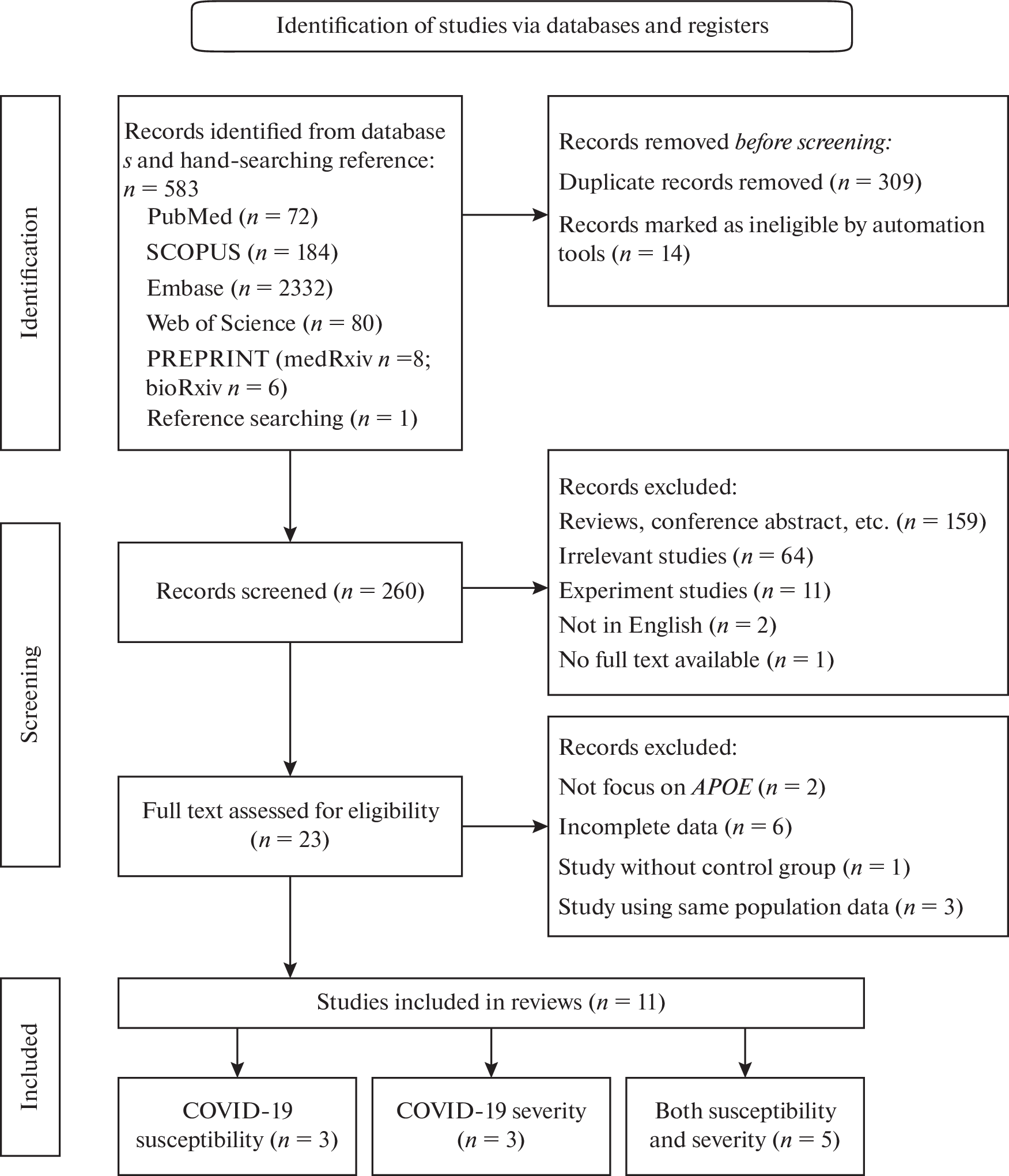 A Meta-Analysis of the Association between Apolipoprotein E Polymorphisms and SARS-COV-2 Risk/Severity in the Korean Population