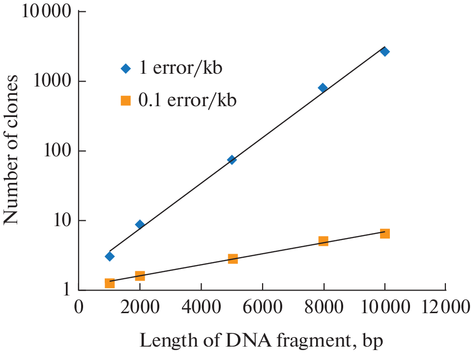 Error Correction Occurring during DNA Fragment Synthesis Using Endonuclease V from
