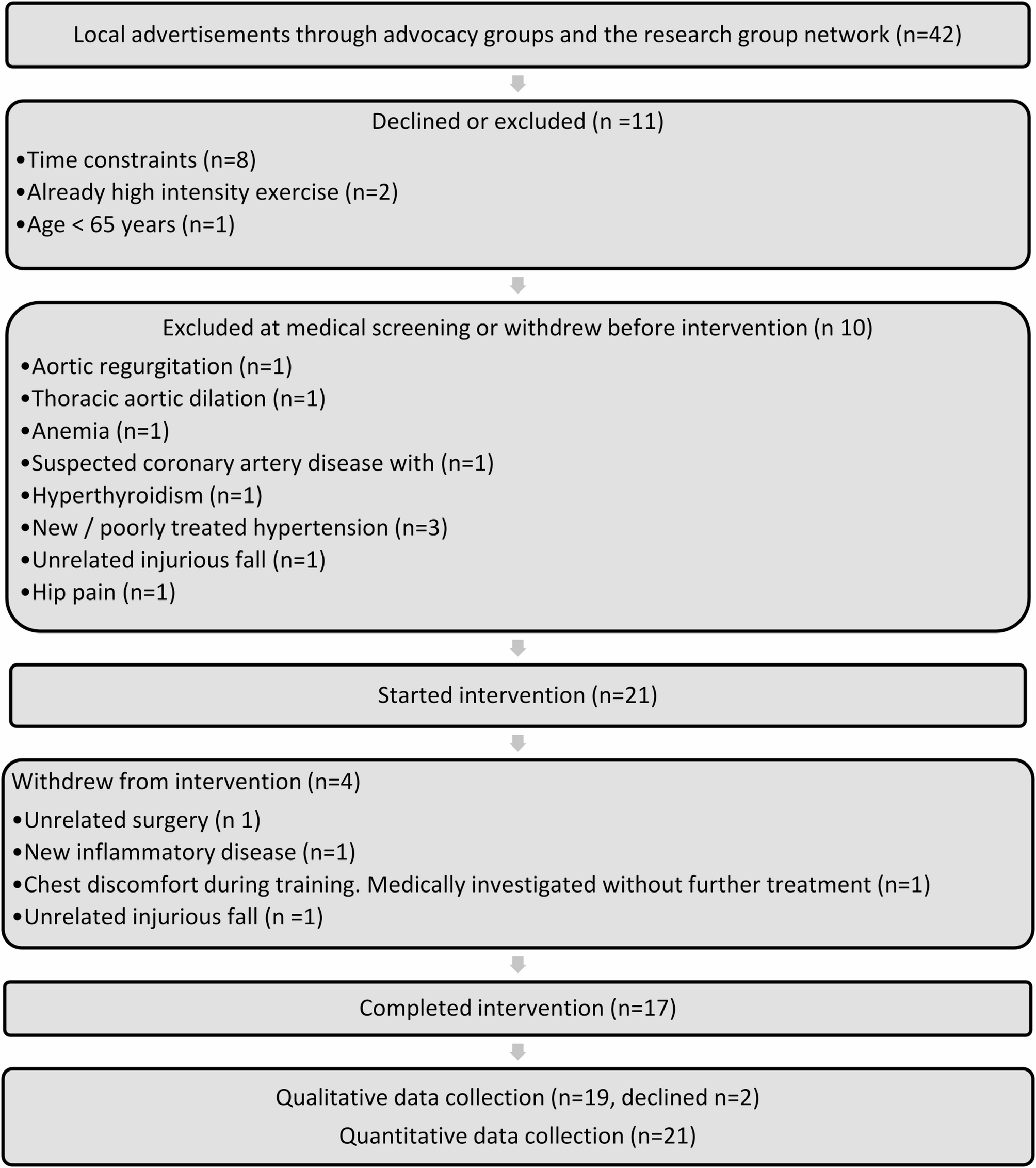 Supramaximal high-intensity interval training for older adults in a community setting: a pragmatic feasibility study
