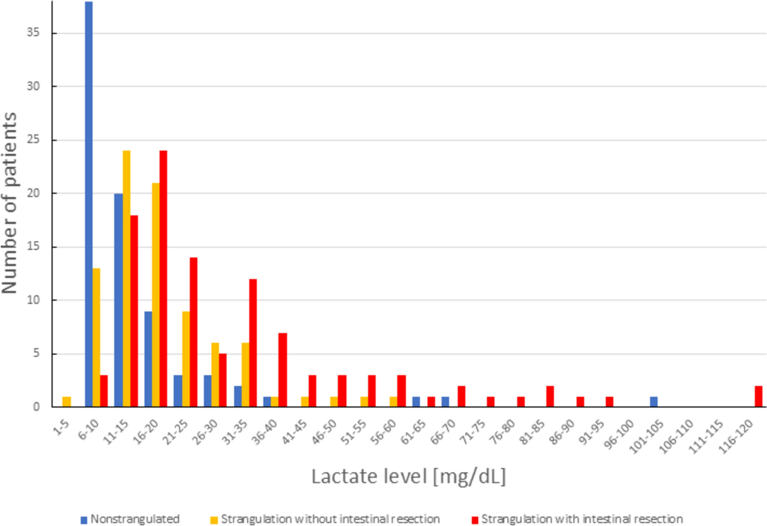 A novel predictive scoring system for irreversible intestinal ischemia in patients with strangulated bowel obstruction