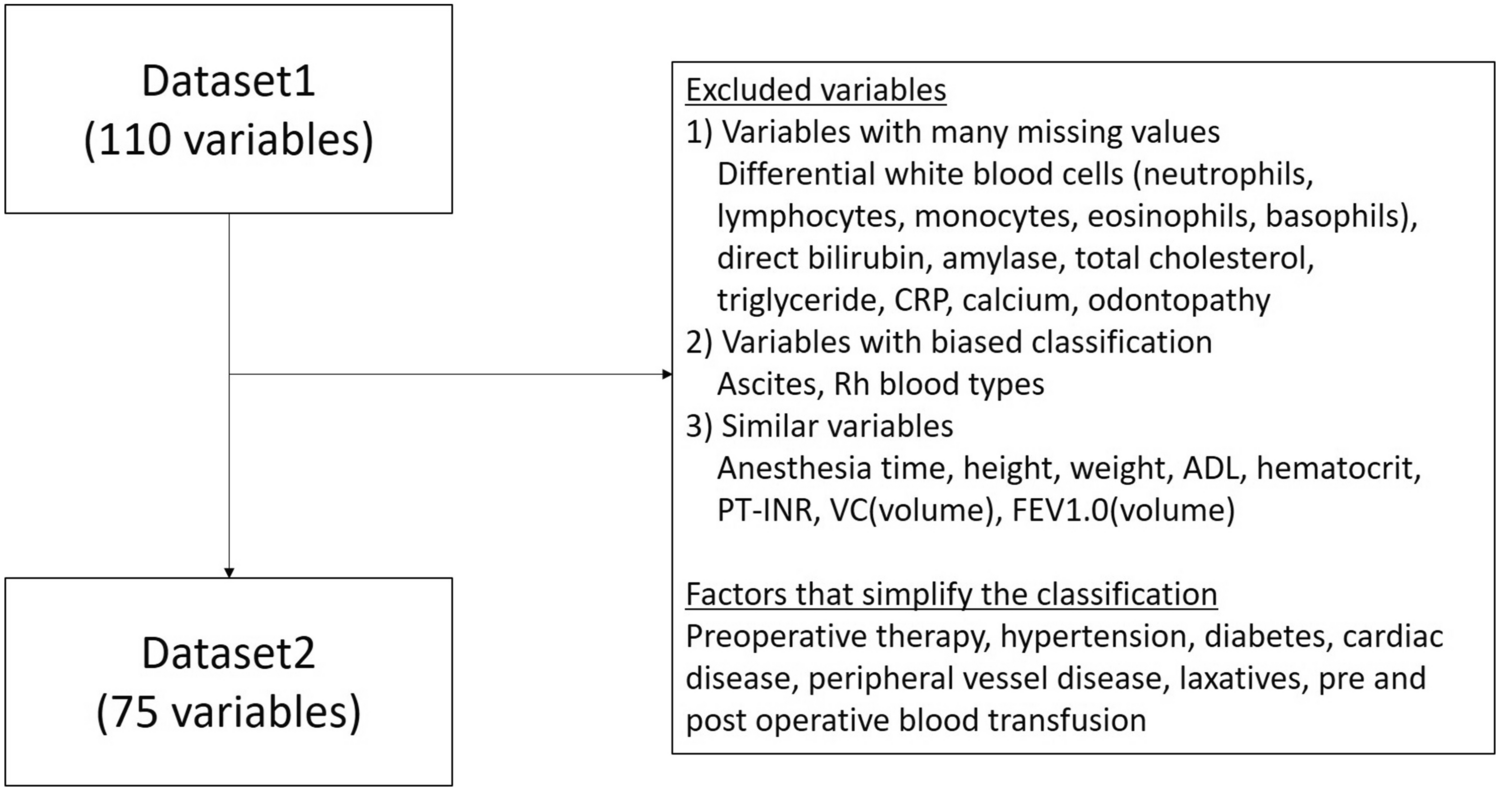 Prediction model for postoperative complications in gastrointestinal surgery based on preoperative and intraoperative factors using machine learning: a retrospective, single-center study